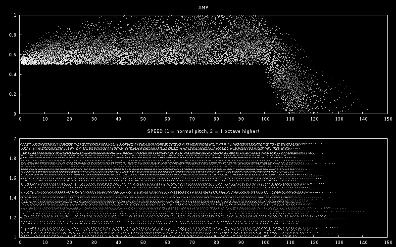 Amp and speed